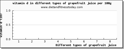 grapefruit juice vitamin d per 100g